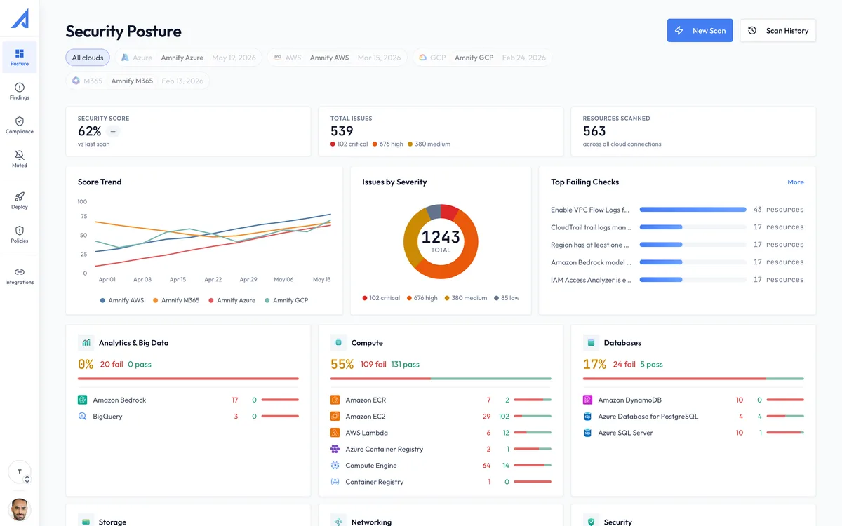 Amnify CSPM dashboard overview